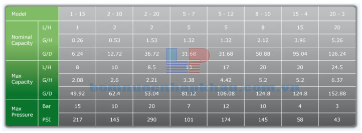 Thông số bơm Etatron DLX